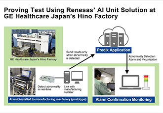 Successful testing of productivity improvements